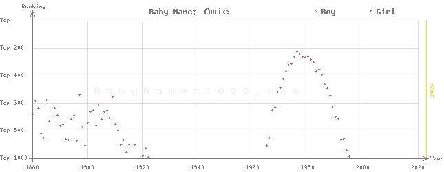 Baby Name Rankings of Amie