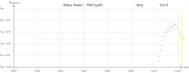 Baby Name Rankings of Amiyah