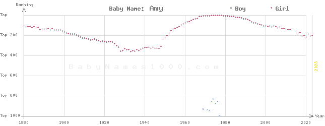 Baby Name Rankings of Amy