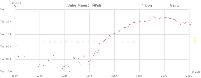 Baby Name Rankings of Ana