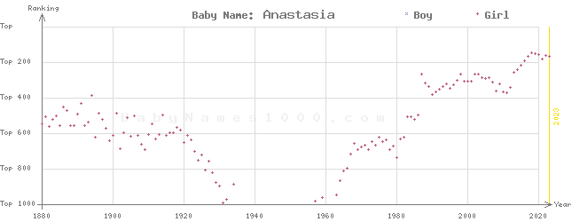 Baby Name Rankings of Anastasia