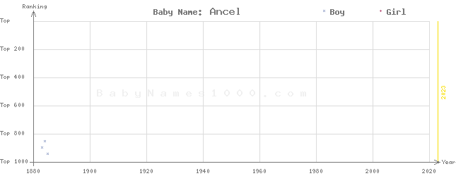 Baby Name Rankings of Ancel