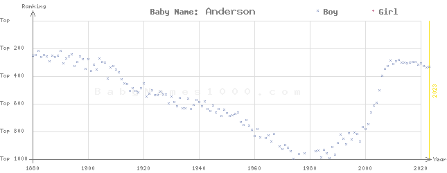 Baby Name Rankings of Anderson