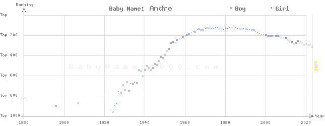 Baby Name Rankings of Andre