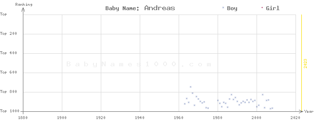 Baby Name Rankings of Andreas