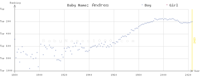 Baby Name Rankings of Andres