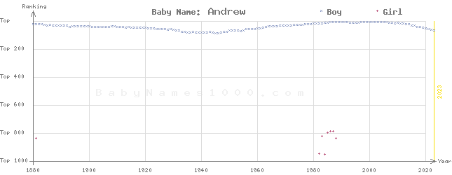 Baby Name Rankings of Andrew