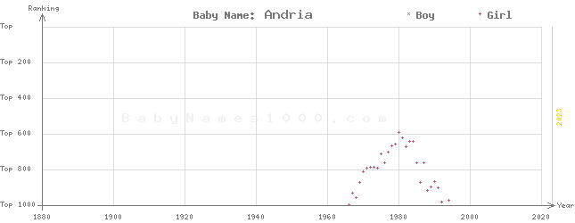 Baby Name Rankings of Andria