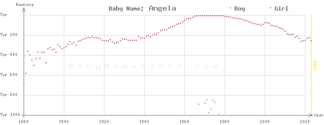 Baby Name Rankings of Angela