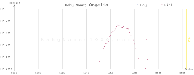 Baby Name Rankings of Angelia