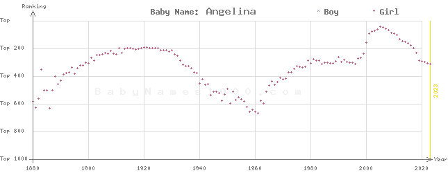 Baby Name Rankings of Angelina