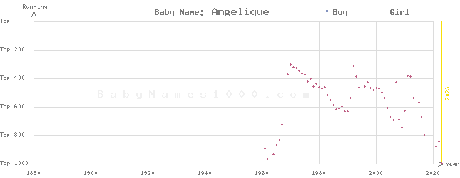 Baby Name Rankings of Angelique