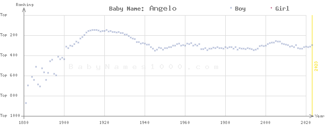 Baby Name Rankings of Angelo