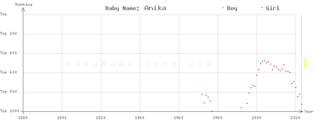 Baby Name Rankings of Anika