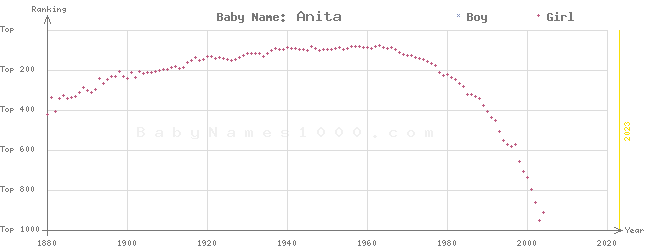 Baby Name Rankings of Anita