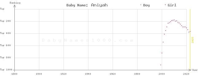 Baby Name Rankings of Aniyah