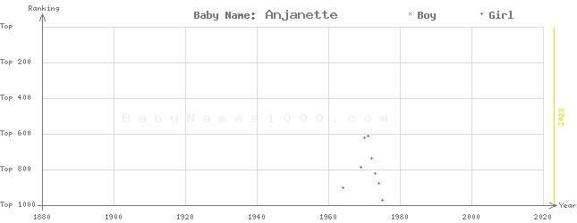 Baby Name Rankings of Anjanette