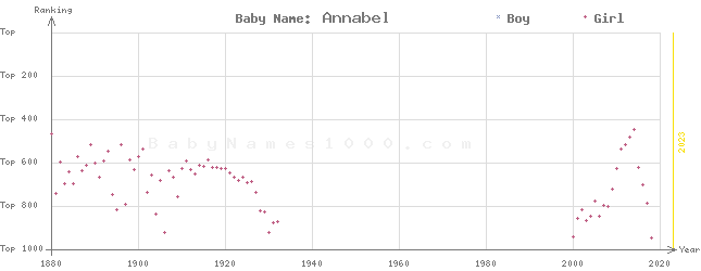 Baby Name Rankings of Annabel