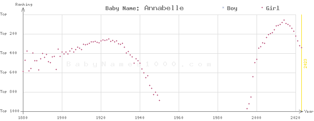 Baby Name Rankings of Annabelle