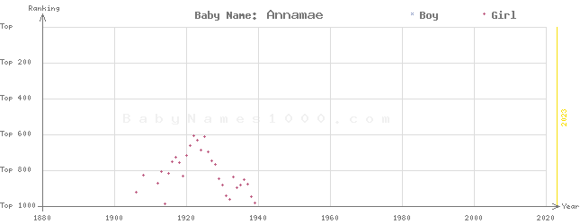 Baby Name Rankings of Annamae