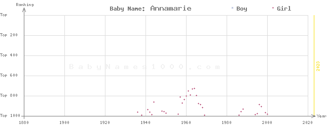 Baby Name Rankings of Annamarie