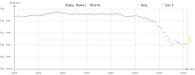 Baby Name Rankings of Anne