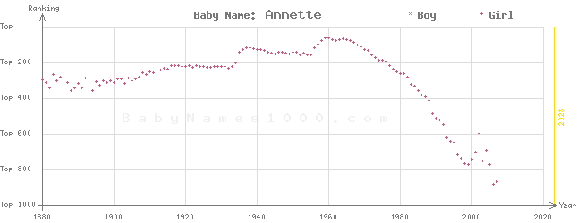Baby Name Rankings of Annette