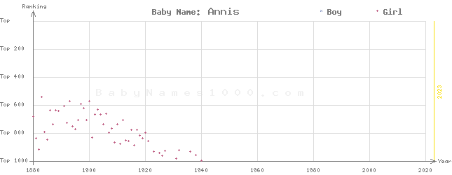 Baby Name Rankings of Annis