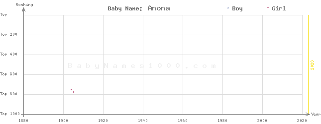 Baby Name Rankings of Anona