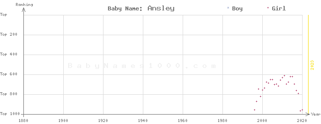 Baby Name Rankings of Ansley