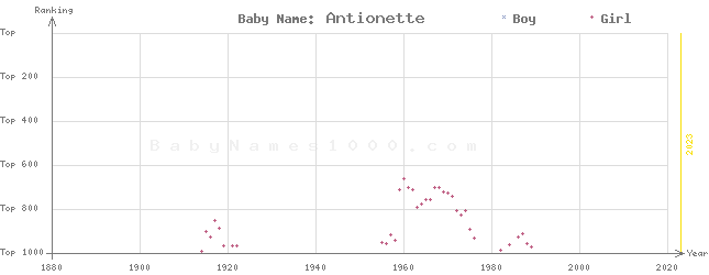 Baby Name Rankings of Antionette