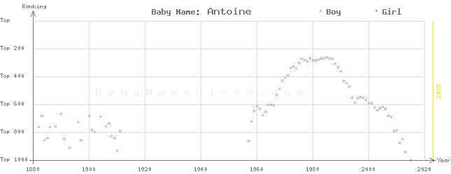 Baby Name Rankings of Antoine