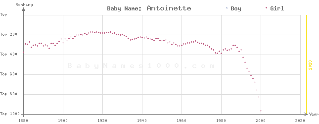 Baby Name Rankings of Antoinette