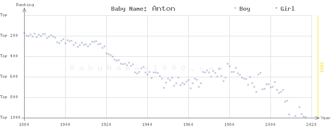 Baby Name Rankings of Anton