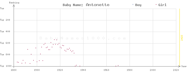 Baby Name Rankings of Antonette