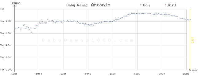 Baby Name Rankings of Antonio