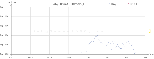 Baby Name Rankings of Antony