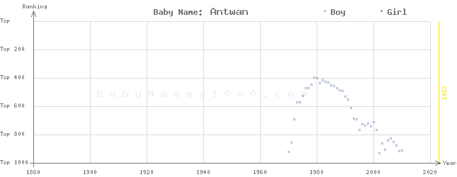 Baby Name Rankings of Antwan