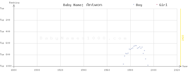 Baby Name Rankings of Antwon