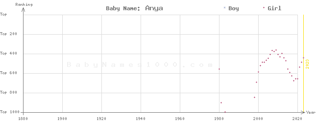 Baby Name Rankings of Anya