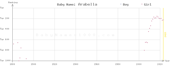 Baby Name Rankings of Arabella