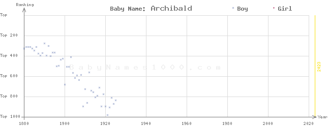 Baby Name Rankings of Archibald