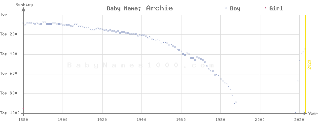 Baby Name Rankings of Archie