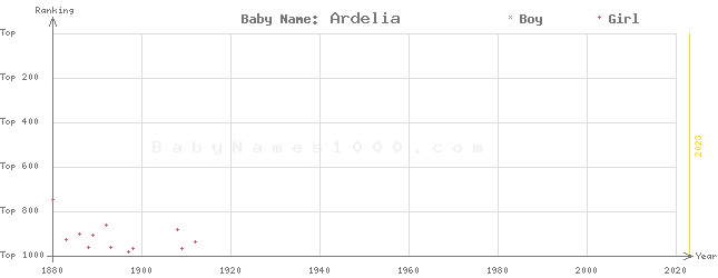 Baby Name Rankings of Ardelia