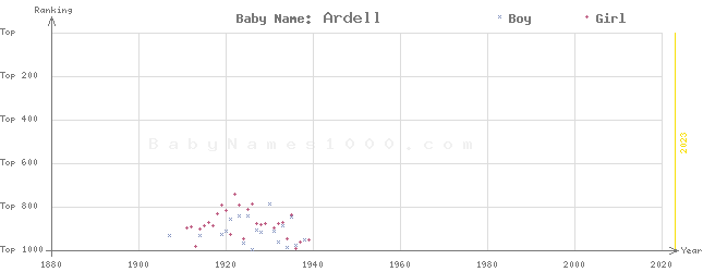 Baby Name Rankings of Ardell