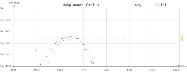 Baby Name Rankings of Ardis