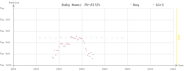 Baby Name Rankings of Ardith