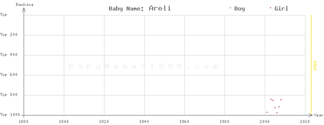 Baby Name Rankings of Areli