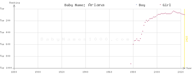 Baby Name Rankings of Ariana