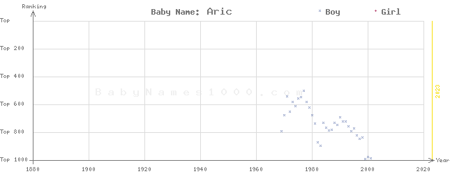 Baby Name Rankings of Aric
